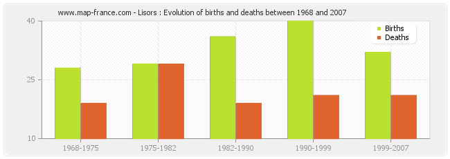 Lisors : Evolution of births and deaths between 1968 and 2007