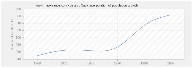 Lisors : Cubic interpolation of population growth