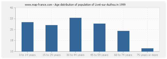 Age distribution of population of Livet-sur-Authou in 1999