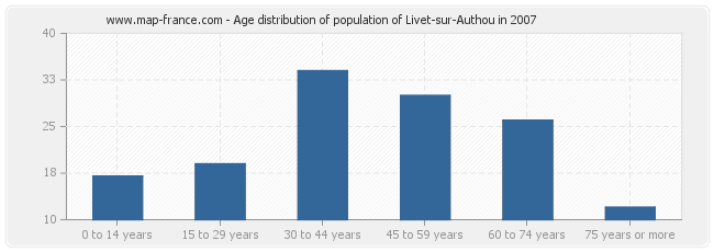 Age distribution of population of Livet-sur-Authou in 2007