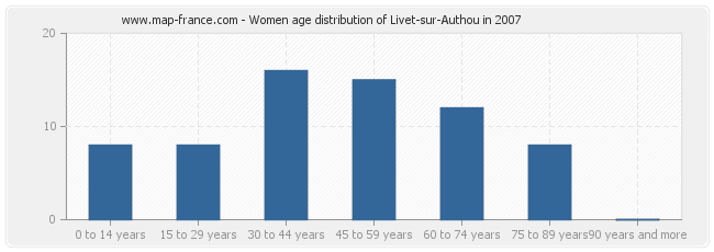 Women age distribution of Livet-sur-Authou in 2007