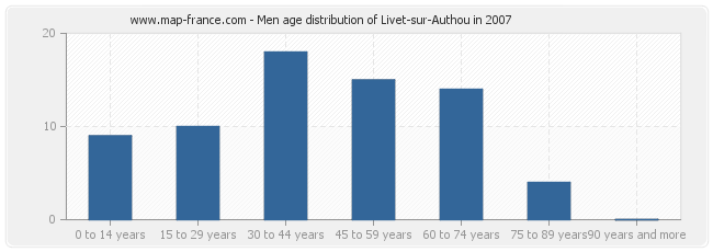 Men age distribution of Livet-sur-Authou in 2007