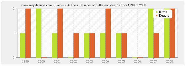 Livet-sur-Authou : Number of births and deaths from 1999 to 2008