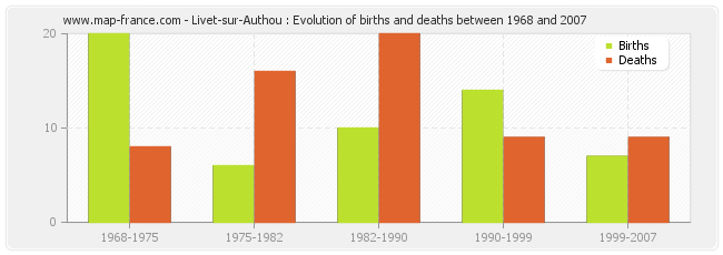 Livet-sur-Authou : Evolution of births and deaths between 1968 and 2007
