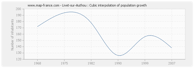 Livet-sur-Authou : Cubic interpolation of population growth