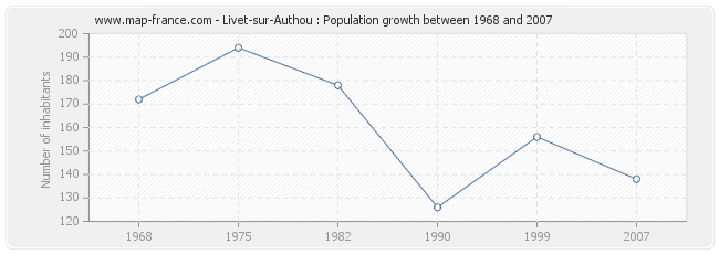 Population Livet-sur-Authou