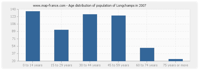 Age distribution of population of Longchamps in 2007