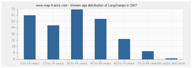 Women age distribution of Longchamps in 2007