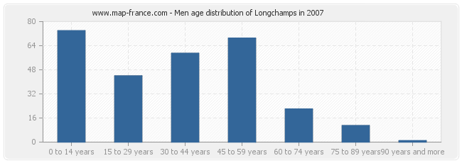 Men age distribution of Longchamps in 2007