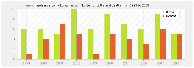 Longchamps : Number of births and deaths from 1999 to 2008