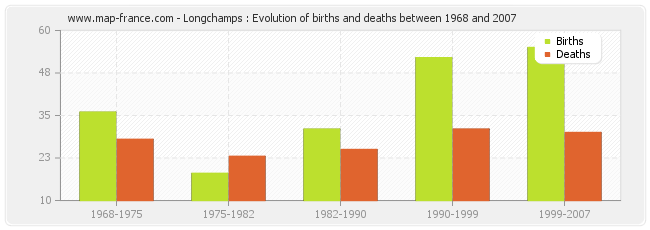 Longchamps : Evolution of births and deaths between 1968 and 2007