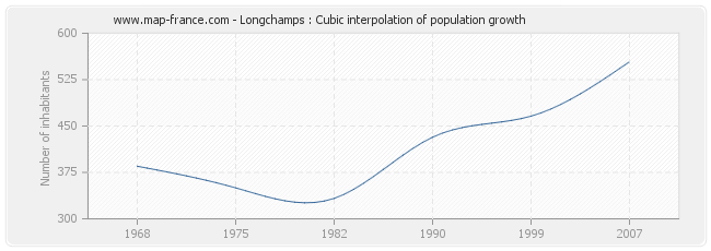 Longchamps : Cubic interpolation of population growth