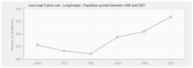 Population Longchamps