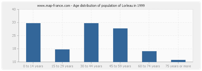 Age distribution of population of Lorleau in 1999