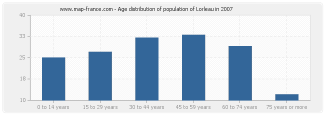 Age distribution of population of Lorleau in 2007