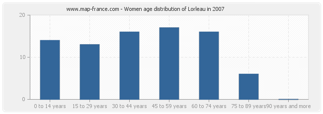 Women age distribution of Lorleau in 2007