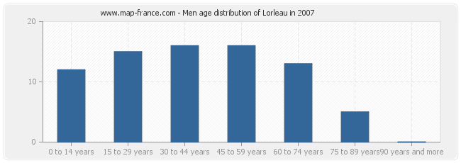 Men age distribution of Lorleau in 2007