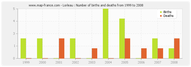 Lorleau : Number of births and deaths from 1999 to 2008