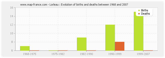 Lorleau : Evolution of births and deaths between 1968 and 2007
