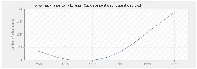 Lorleau : Cubic interpolation of population growth