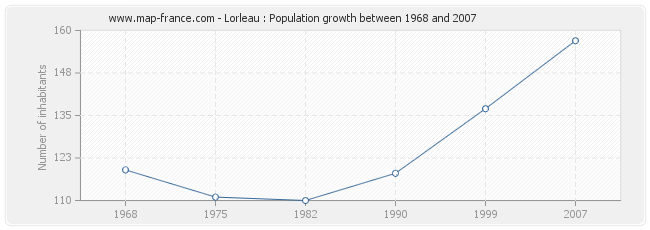 Population Lorleau