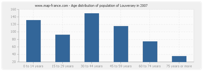 Age distribution of population of Louversey in 2007