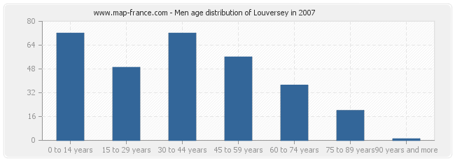 Men age distribution of Louversey in 2007