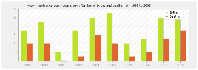 Louversey : Number of births and deaths from 1999 to 2008