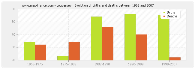 Louversey : Evolution of births and deaths between 1968 and 2007