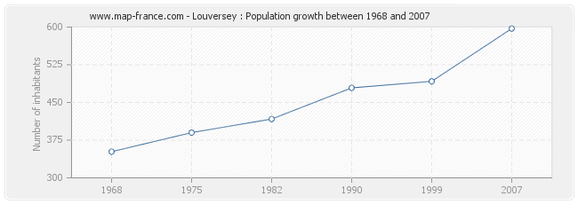 Population Louversey