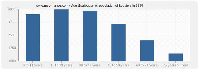 Age distribution of population of Louviers in 1999