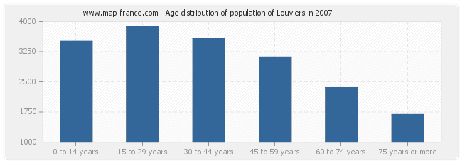 Age distribution of population of Louviers in 2007