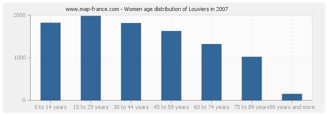 Women age distribution of Louviers in 2007