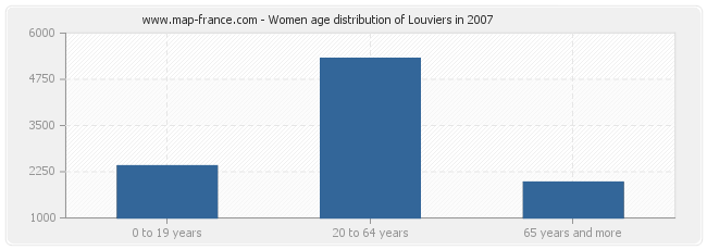 Women age distribution of Louviers in 2007