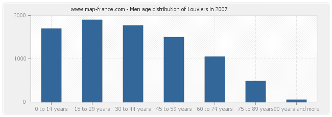 Men age distribution of Louviers in 2007