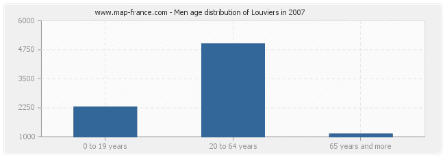 Men age distribution of Louviers in 2007