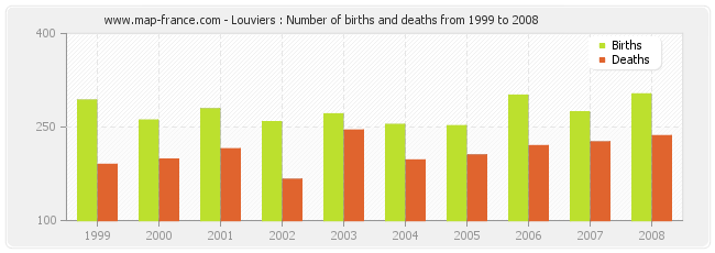 Louviers : Number of births and deaths from 1999 to 2008