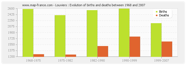 Louviers : Evolution of births and deaths between 1968 and 2007