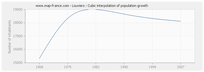 Louviers : Cubic interpolation of population growth
