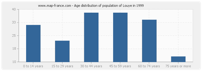 Age distribution of population of Louye in 1999