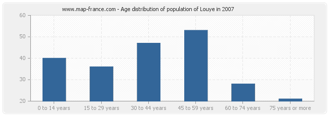 Age distribution of population of Louye in 2007