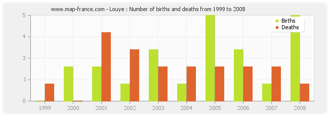 Louye : Number of births and deaths from 1999 to 2008