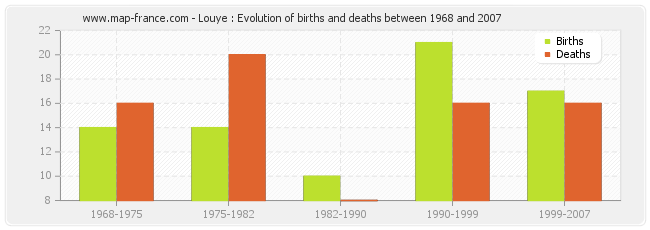 Louye : Evolution of births and deaths between 1968 and 2007