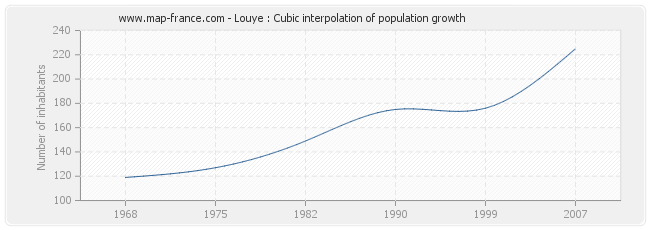 Louye : Cubic interpolation of population growth