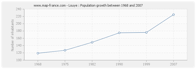 Population Louye