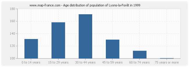 Age distribution of population of Lyons-la-Forêt in 1999