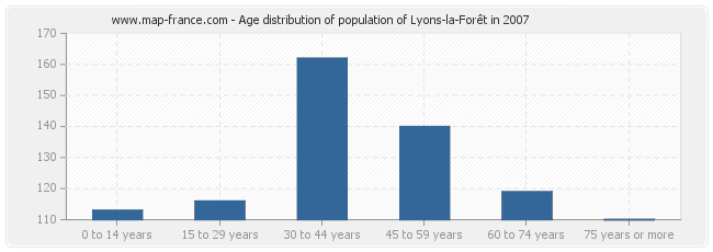 Age distribution of population of Lyons-la-Forêt in 2007