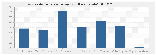 Women age distribution of Lyons-la-Forêt in 2007
