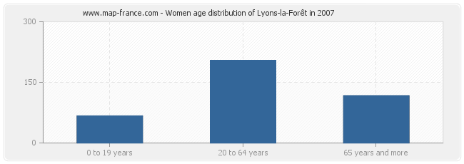 Women age distribution of Lyons-la-Forêt in 2007