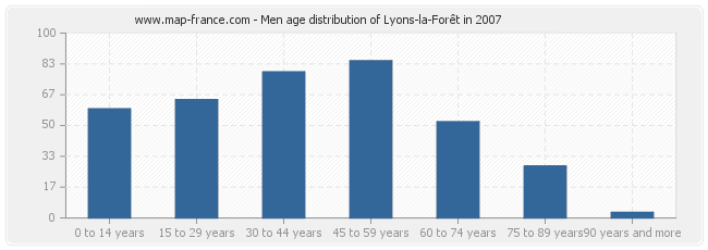 Men age distribution of Lyons-la-Forêt in 2007